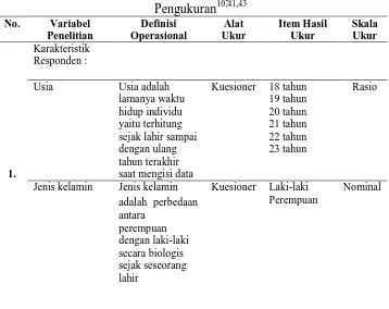 Tabel 3.1 Variabel Penelitian, Definisi Operasional, dan Skala 