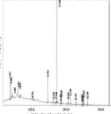 Gambar 1. Kromatrogram GCFigure 1. GC chromatogram