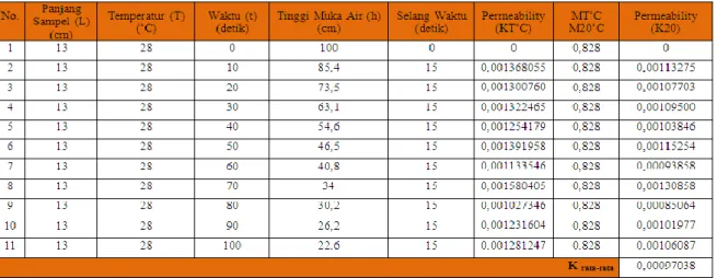 Tabel 3.2  Data perhitungan pada pengujian falling head permeability di Laboratorium 