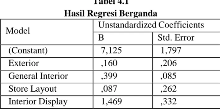 Tabel 4.1  Hasil Regresi Berganda 