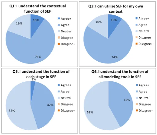 Figure 6. Survey Results on Stages Clarity and Practicality 