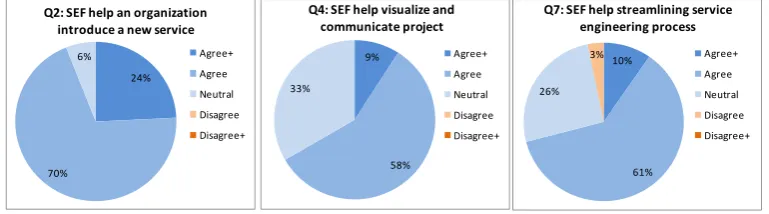 Figure 7. Survey Results on Benefit Values the Framework 