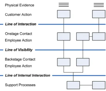 Figure 3. Stages of Identification Stage 