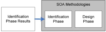 Figure 4. SOA Methodologies in Design Stage  