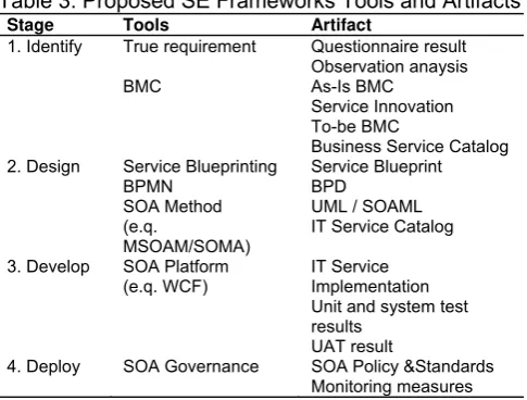 Table 3. Proposed SE Frameworks Tools and Artifacts 
