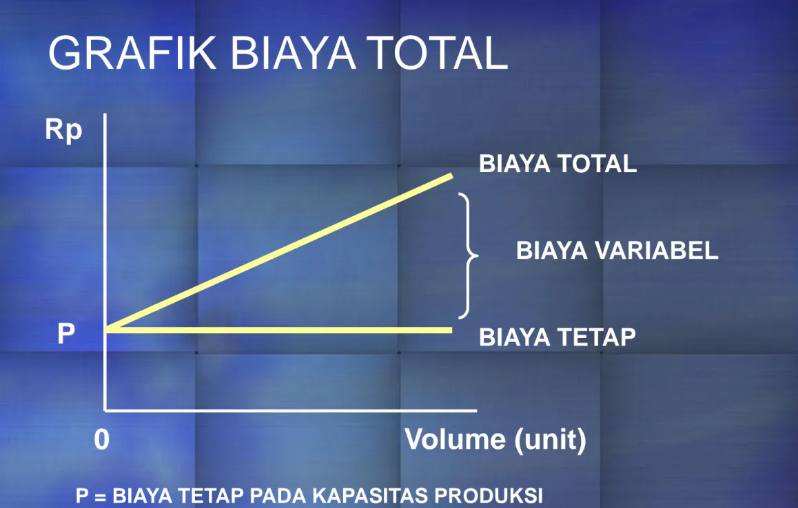 GRAFIK BIAYA TOTAL BIAYA TOTAL BIAYA VARIABEL BIAYA TETAPRpP 0 Volume (unit)
