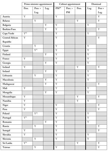 Table A. Government formation and dismissal powers in selected semi-presidential countries 