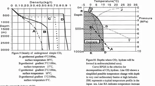Figure.9 Density Iof underground simple CO2A: 4'Cl100m,