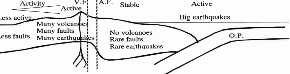 Figure 12. Tectonically stable zone in an island arc region. V.F., A.F. and O.P. denotes volcanic front, active fault front andoceanic plate, respectively.