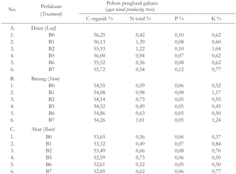 Table  10.  Carbon content in sengon biomass