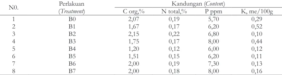 Table 2. The influence of biochar and wood vinegar addition on C, N, P, K soil content at sengon plantation