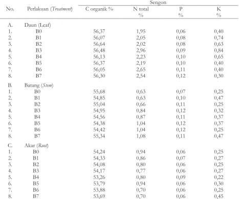 Table 3. C, N, P and K content in sengon biomass