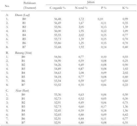 Tabel 6. Kandungan C, N, P dan K dalam biomas jabon Table 6. C, N , P and K content in biomass of sengon