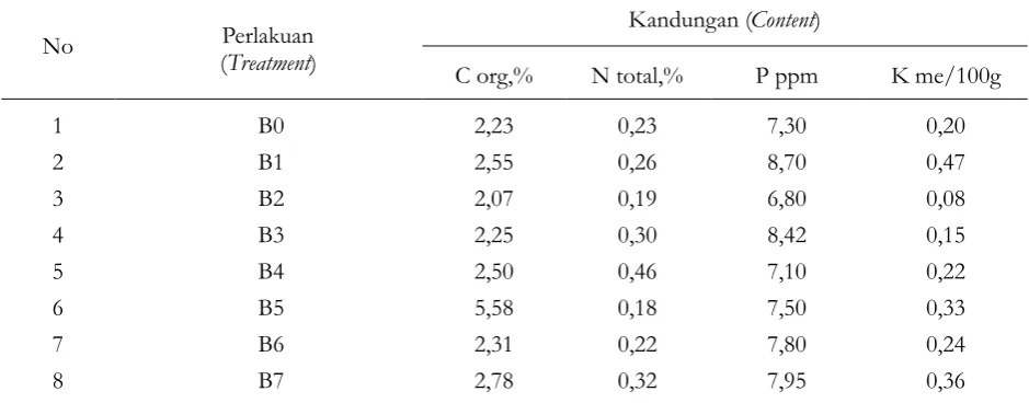 Table 8. The influence of biochar and wood vinegar addition on C, N, P, K soil content at agar wood plantation
