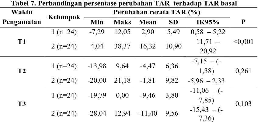Tabel 7. Perbandingan persentase perubahan TAR  terhadap TAR basal  Waktu Perubahan rerata TAR (%)  