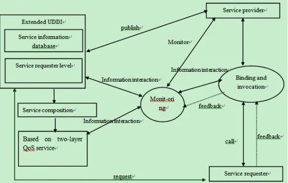 Figure 2. Two-layer QoS model Web services framework 