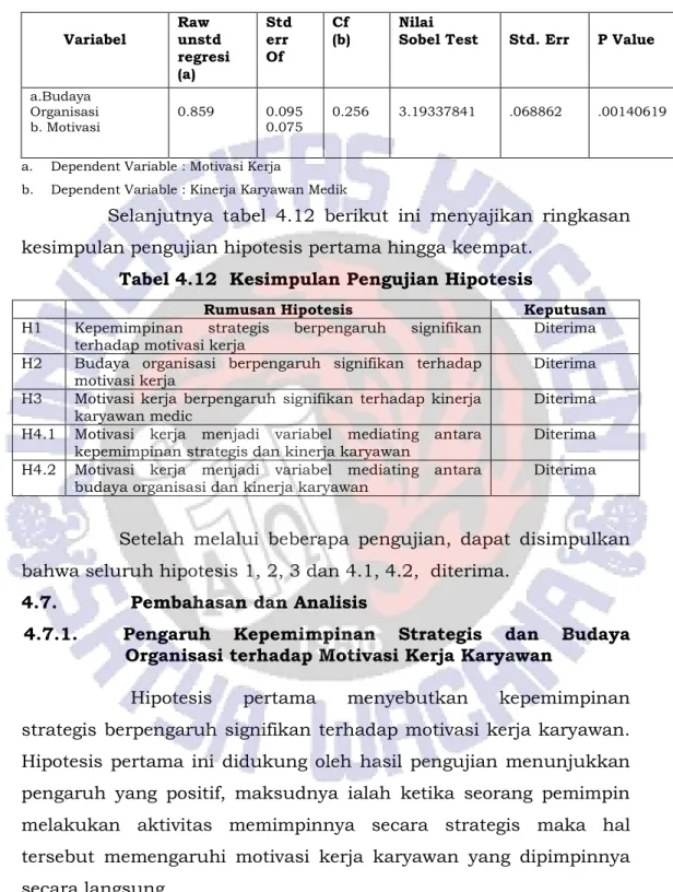 Tabel 4.12  Kesimpulan Pengujian Hipotesis 