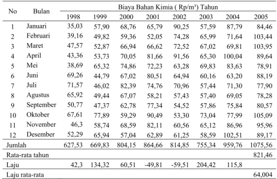 Tabel  50.  Biaya bahan kimia dalam pengolahan air bersih per m³ air produksi                      PT