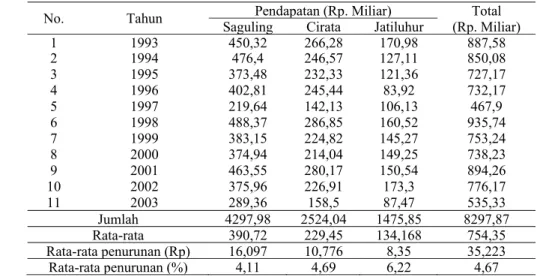 Tabel 43. Nilai penjualan energi listrik di PLTA Saguling, Cirata, dan Jatiluhur           (1993-2003 )