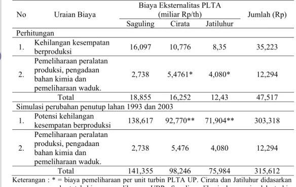 Tabel 45. Biaya eksternalitas rata-rata per tahun 3 PLTA. 