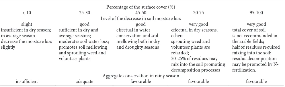 Figure 3. Clod:aggregate:dust rate in a friable, cloddy and 