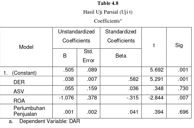 Table 4.8 Hasil Uji Parsial (Uji t) 
