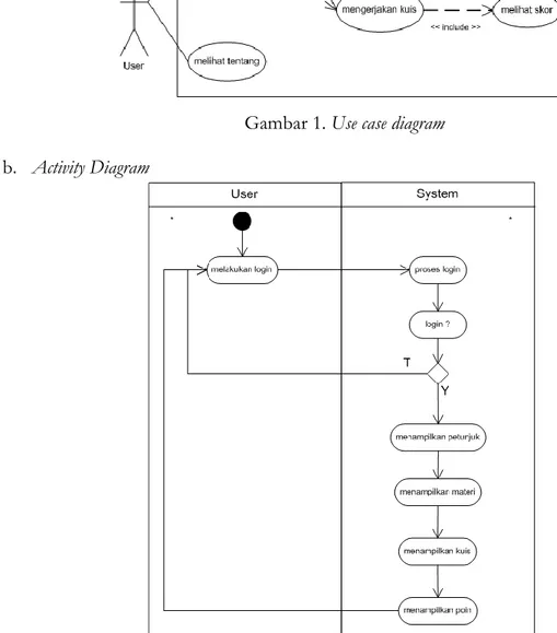 Gambar 2. Login activity diagram 