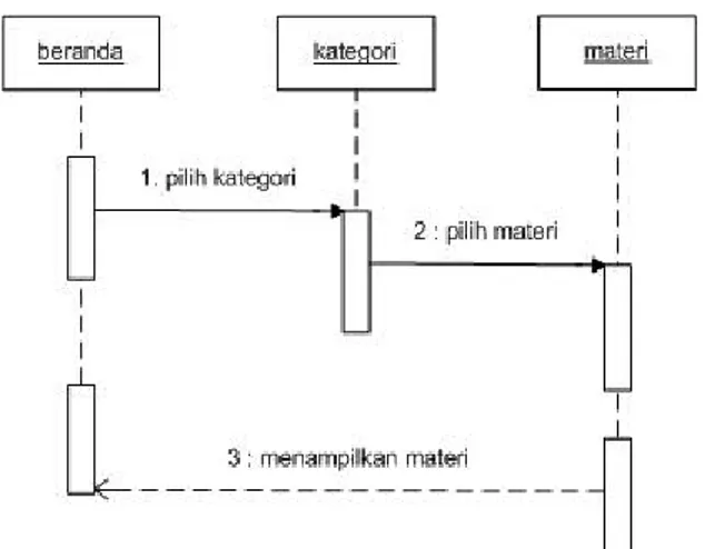 Gambar 7. Sequence diagram materi  h.  Sequence Diagram Kuis 