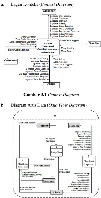 Gambar 3.1 Context Diagram 