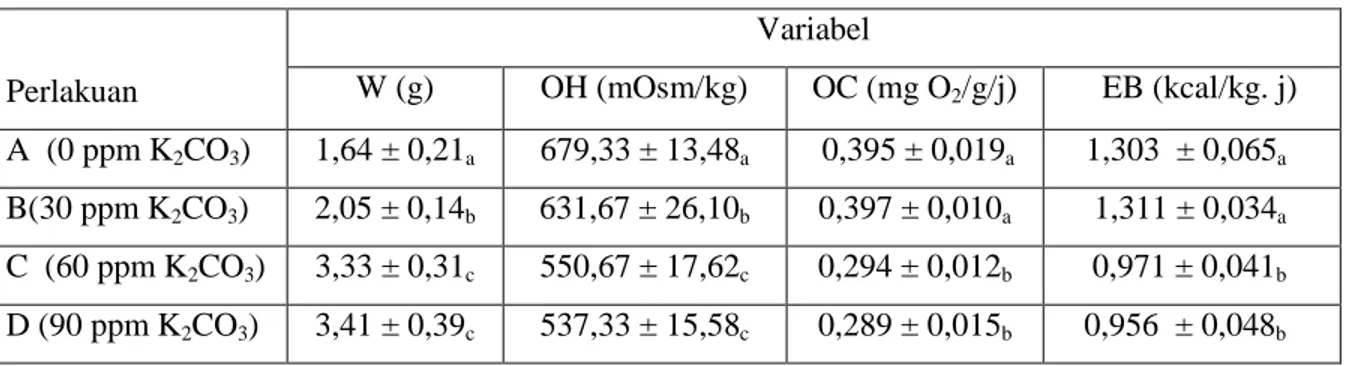 Tabel 1. Nilai pertumbuhan mutlak (W), osmolaritas hemolymp (OH), tingkat konsumsi oksigen  (OC), dan energi basal (EB) dari pascalarva vaname