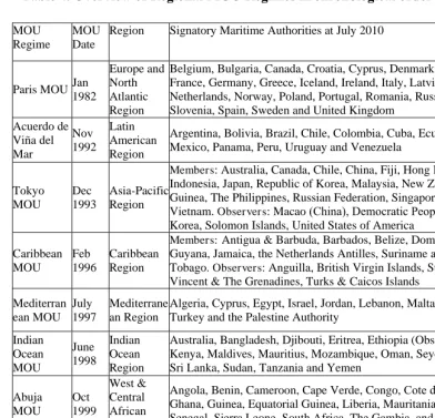 Table 4. Overview of Regional MOU Regimes in chronological order of establishment  