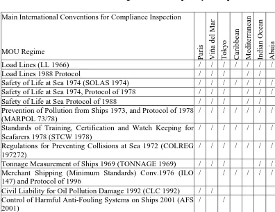 Table 5. International Conventions against which ships may be inspected for compliance   