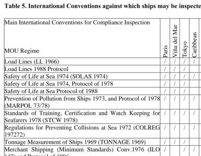 Table 5. International Conventions against which ships may be inspected for compliance   