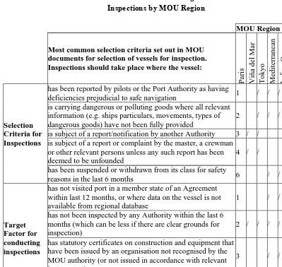 Table 6. Main Selection Criteria and Target Factors for Vessel Inspections by MOU Region 