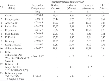 Table 2. The influence of weed species on the quality of bio-briquette