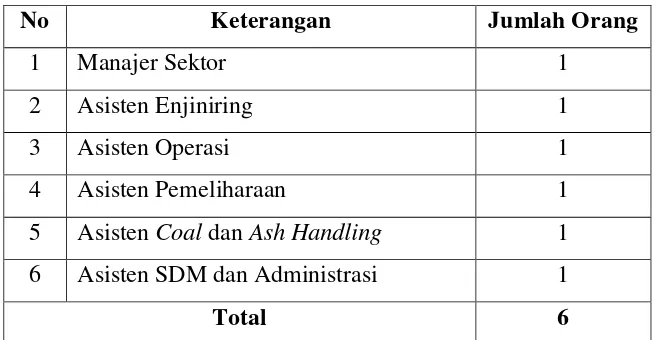 Tabel 2.2. Jumlah Pegawai Pelaksana PT. PLN (Persero) Sektor 