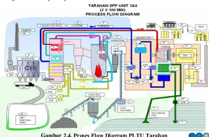 Gambar 2.4. Proses Flow Diagram PLTU Tarahan 