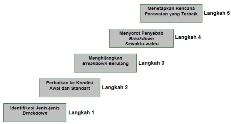 Gambar 3.4. Langkah-langkah Pengurangan Breakdown 