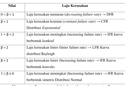 Tabel 3.1 Nilai Parameter Bentuk (β) Distribusi Weibull 