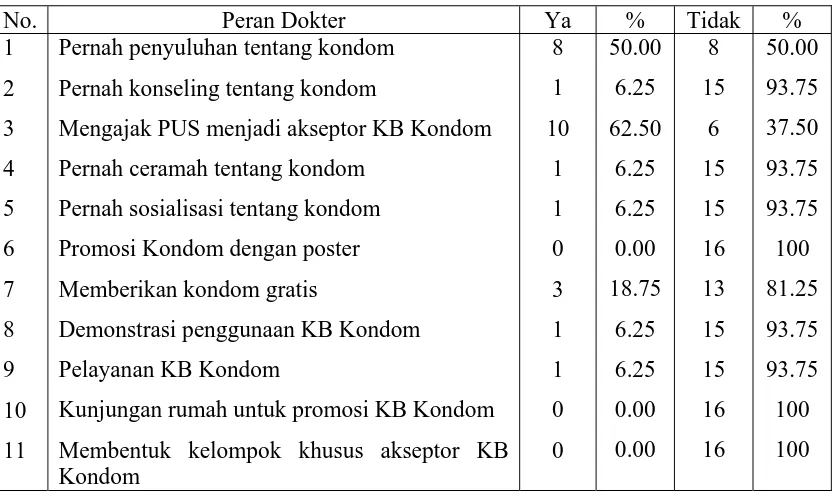 Tabel 5.6 Peran Dokter Dalam Mempromosikan KB Kondom 