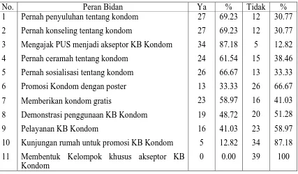 Tabel 5.8 Peran Bidan Dalam Mempromosikan KB Kondom 