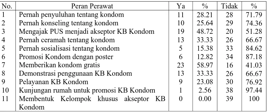 Tabel 5.10 Peran Perawat Dalam Mempromosikan KB Kondom 