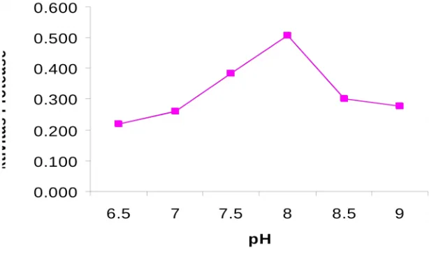 Gambar 3.  Pengaruh pH pada protease isolate A6S3 