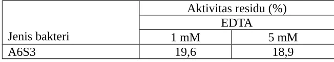 Table 2. Effect specific inhibitor on isolate A6S3 protease