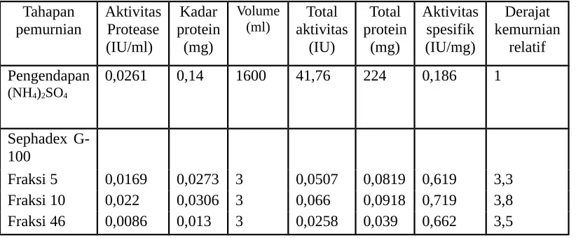 Table 1. Purification  steps of isolate A6S3 protease