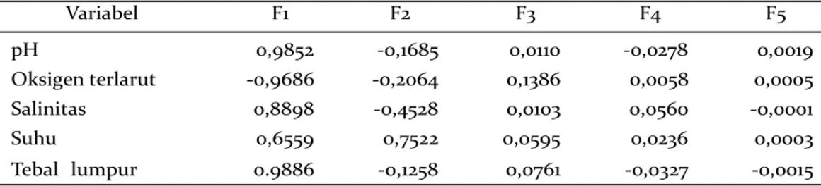 Table 9. Loading factor of physical and chemical habitat factors