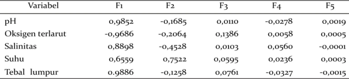 Table 9. Loading factor of physical and chemical habitat factors