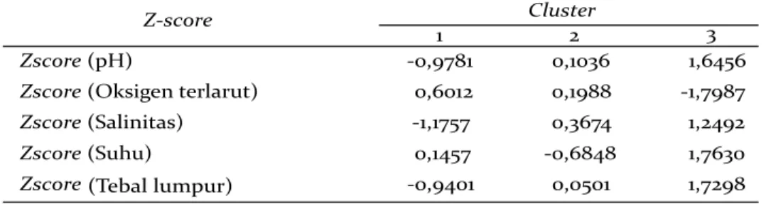 Tabel 10. Hasil akhir cluster centers Table 10. Output of final cluster centers