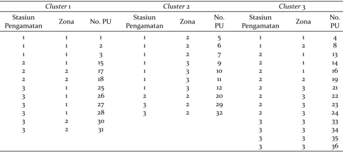 Tabel 5. Grup tiap cluster Table 5. Group of each cluster