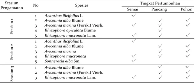 Tabel 6. Spesies mangrove pada tiap plot pengamatan Table 6. Mangrove species on each observation plots